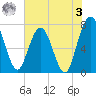 Below Spring Bluff tide chart for Saturday, June 3, 2023