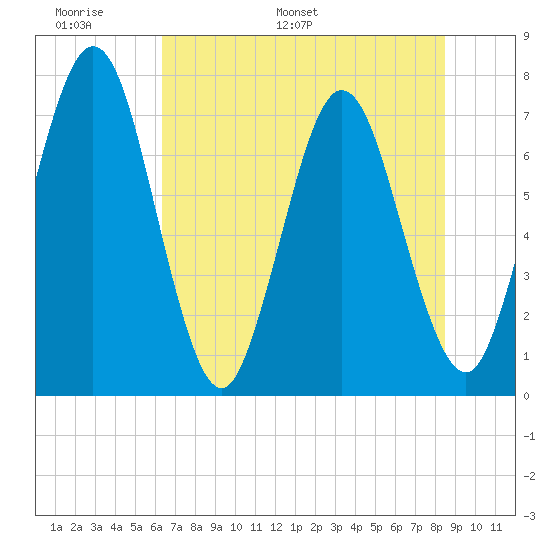 Below Spring Bluff tide chart for Friday, June 9, 2023