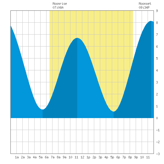 Below Spring Bluff tide chart for Tuesday, July 18, 2023