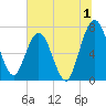 Below Spring Bluff tide chart for Saturday, July 1, 2023