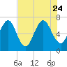 Below Spring Bluff tide chart for Monday, July 24, 2023