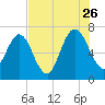 Below Spring Bluff tide chart for Wednesday, July 26, 2023