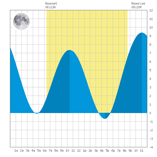Below Spring Bluff tide chart for Monday, July 3, 2023