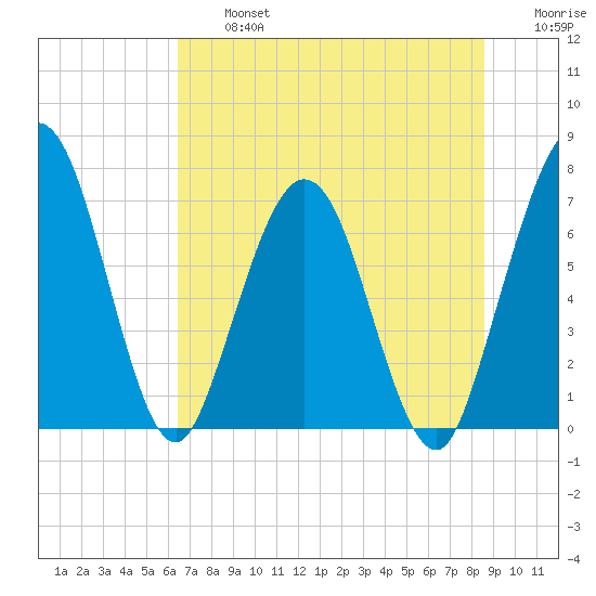 Below Spring Bluff tide chart for Wednesday, July 5, 2023