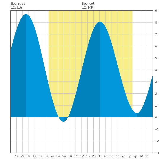 Below Spring Bluff tide chart for Saturday, July 8, 2023