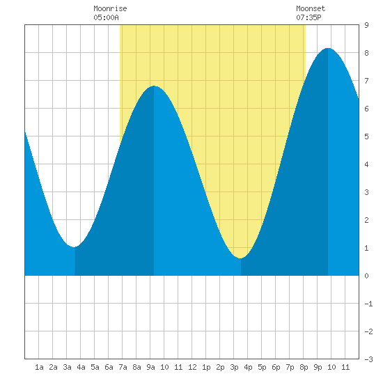 Below Spring Bluff tide chart for Monday, August 14, 2023