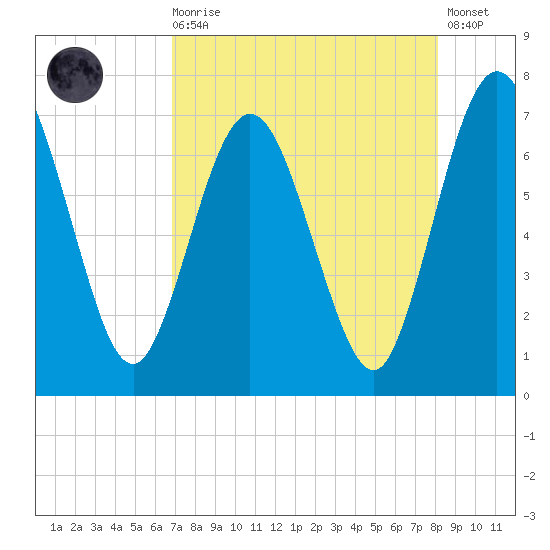 Below Spring Bluff tide chart for Wednesday, August 16, 2023