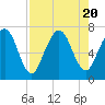 Below Spring Bluff tide chart for Sunday, August 20, 2023