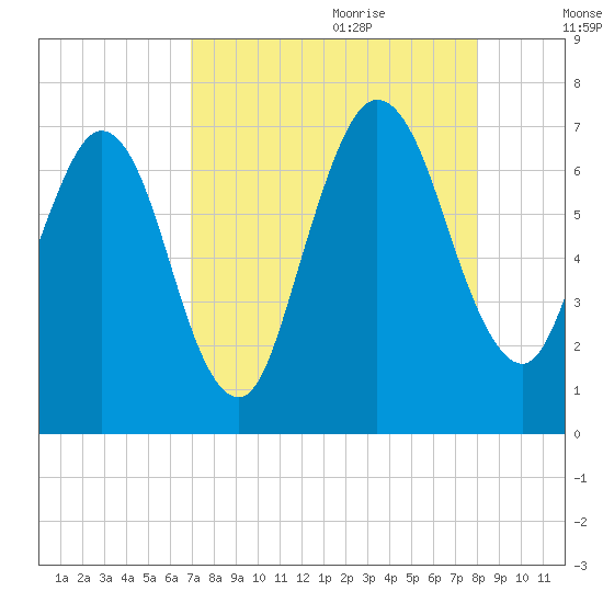 Below Spring Bluff tide chart for Wednesday, August 23, 2023