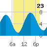 Below Spring Bluff tide chart for Wednesday, August 23, 2023