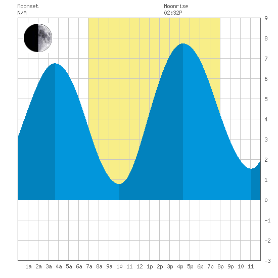 Below Spring Bluff tide chart for Thursday, August 24, 2023