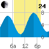 Below Spring Bluff tide chart for Thursday, August 24, 2023
