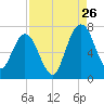 Below Spring Bluff tide chart for Saturday, August 26, 2023