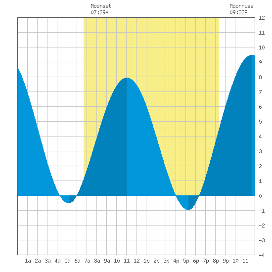 Below Spring Bluff tide chart for Wednesday, August 2, 2023