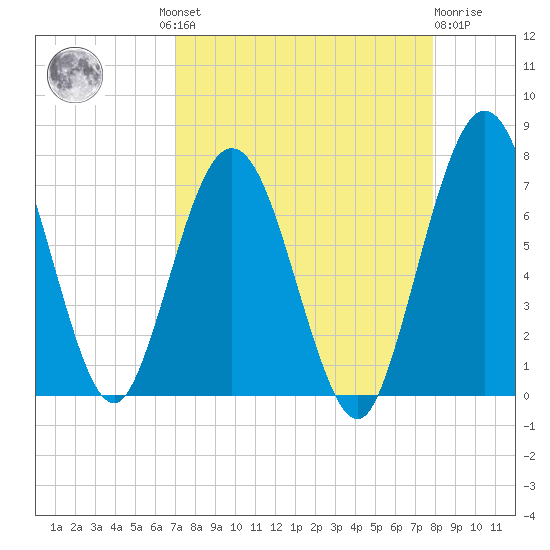 Below Spring Bluff tide chart for Wednesday, August 30, 2023