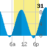 Below Spring Bluff tide chart for Thursday, August 31, 2023
