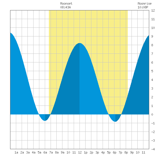 Below Spring Bluff tide chart for Thursday, August 3, 2023