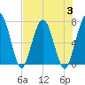 Below Spring Bluff tide chart for Thursday, August 3, 2023