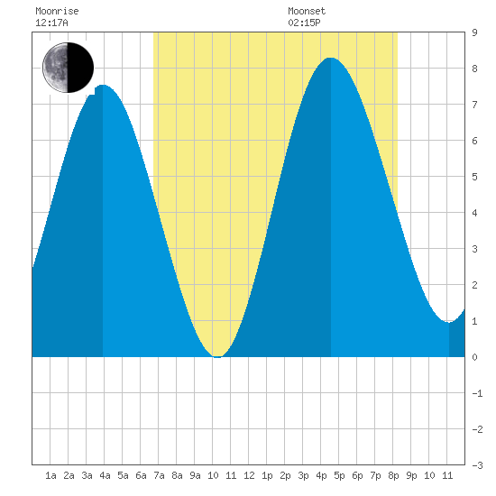 Below Spring Bluff tide chart for Tuesday, August 8, 2023