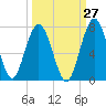 Below Spring Bluff tide chart for Wednesday, September 27, 2023
