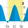 Below Spring Bluff tide chart for Saturday, September 2, 2023