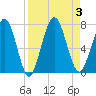 Below Spring Bluff tide chart for Sunday, September 3, 2023