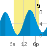 Below Spring Bluff tide chart for Tuesday, September 5, 2023