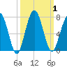 Below Spring Bluff tide chart for Sunday, October 1, 2023
