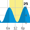 Below Spring Bluff tide chart for Wednesday, October 25, 2023