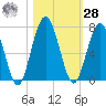 Below Spring Bluff tide chart for Saturday, October 28, 2023