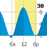 Below Spring Bluff tide chart for Monday, October 30, 2023