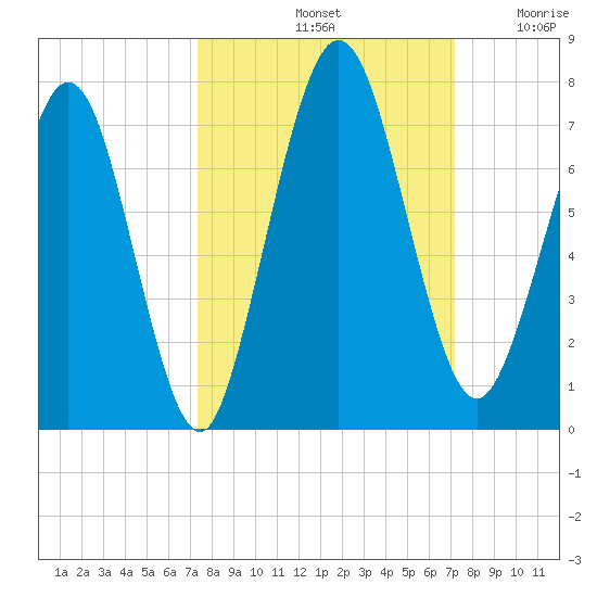 Below Spring Bluff tide chart for Tuesday, October 3, 2023