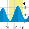 Below Spring Bluff tide chart for Wednesday, October 4, 2023