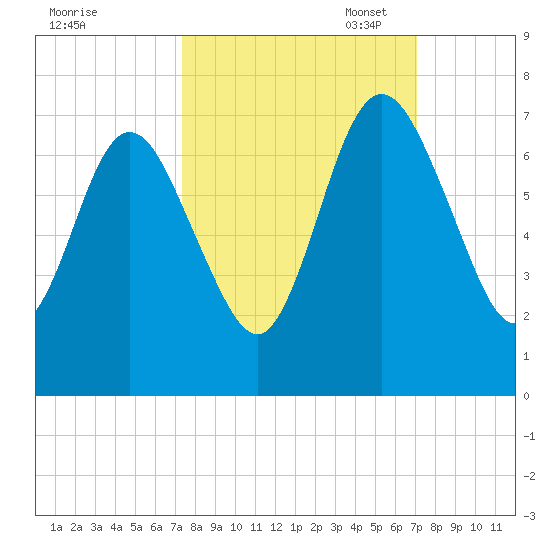 Below Spring Bluff tide chart for Saturday, October 7, 2023