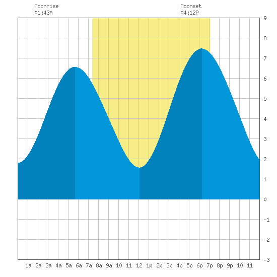 Below Spring Bluff tide chart for Sunday, October 8, 2023