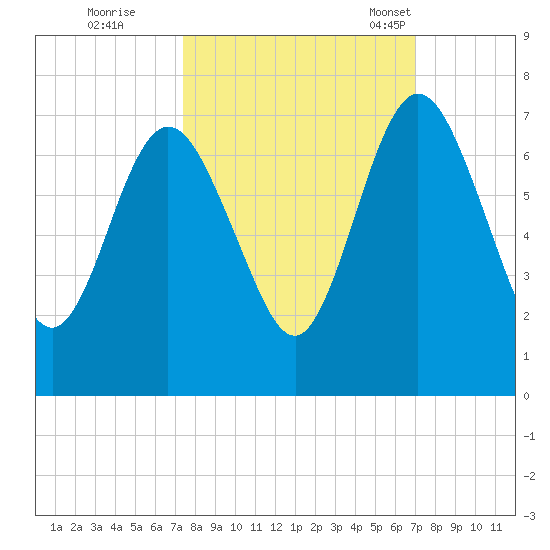 Below Spring Bluff tide chart for Monday, October 9, 2023
