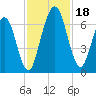Below Spring Bluff tide chart for Saturday, November 18, 2023