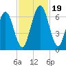 Below Spring Bluff tide chart for Sunday, November 19, 2023