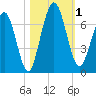 Below Spring Bluff tide chart for Wednesday, November 1, 2023