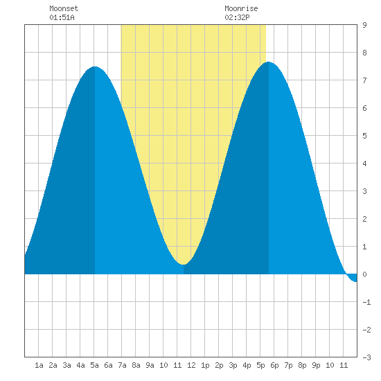 Below Spring Bluff tide chart for Wednesday, November 22, 2023