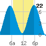 Below Spring Bluff tide chart for Wednesday, November 22, 2023