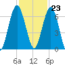 Below Spring Bluff tide chart for Thursday, November 23, 2023