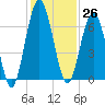 Below Spring Bluff tide chart for Sunday, November 26, 2023