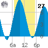 Below Spring Bluff tide chart for Monday, November 27, 2023