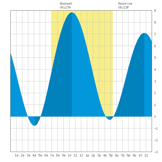 Below Spring Bluff tide chart for Tuesday, November 28, 2023