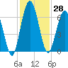 Below Spring Bluff tide chart for Tuesday, November 28, 2023