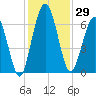 Below Spring Bluff tide chart for Wednesday, November 29, 2023