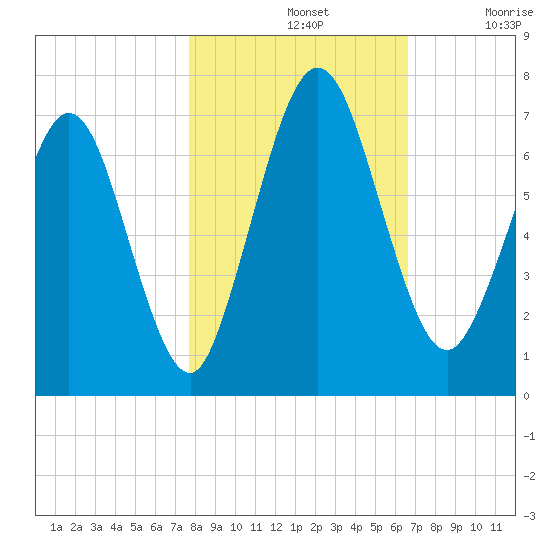 Below Spring Bluff tide chart for Thursday, November 2, 2023
