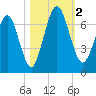 Below Spring Bluff tide chart for Thursday, November 2, 2023