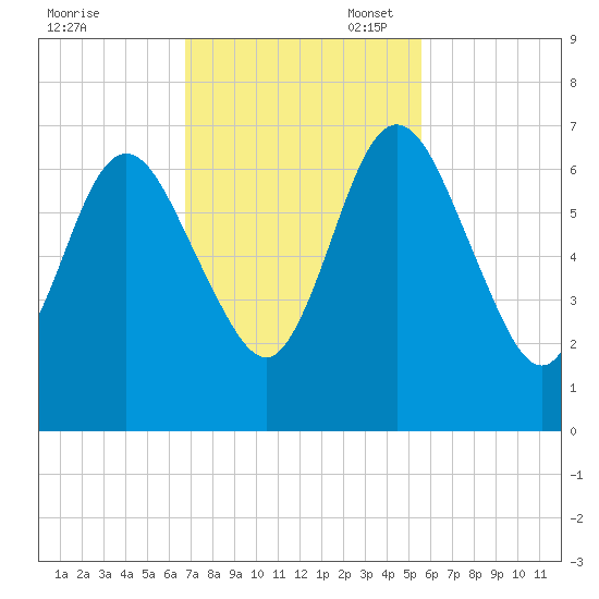 Below Spring Bluff tide chart for Monday, November 6, 2023